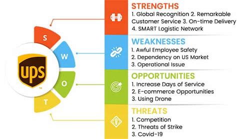 UPS SWOT Analysis A Quick And Detailed Report