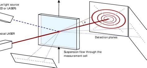 Laser Diffraction Principle Improved With A Blue Led Or Laser And With Download Scientific