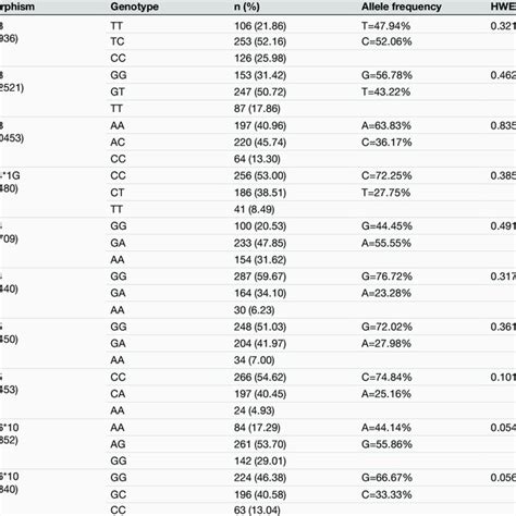 Genotypes And Allele Frequencies Of Snps In Chinese Patients