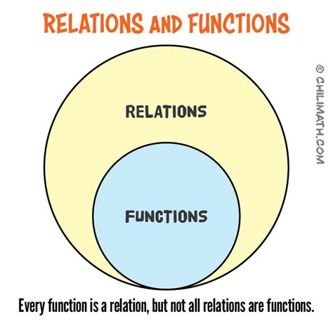 Relations And Functions Definition Explanation And Examples Chilimath