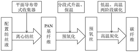 聚丙烯腈基预氧丝及碳纤维的离心纺制备方法与流程