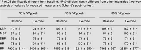 Systolic Sbp Mean Mbp And Diastolic Dbp Blood Pressures Heart