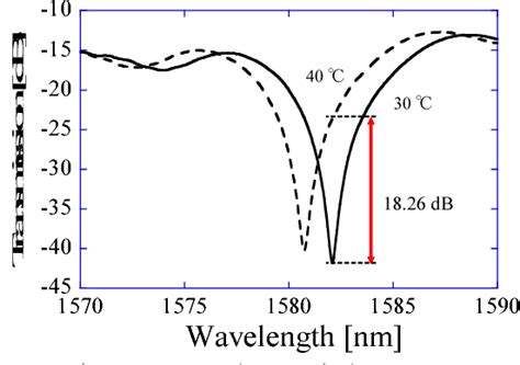 Figure 5 From High Sensitivity Optical Fiber Temperature Sensor Using