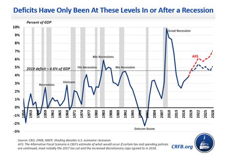 National Deficit By Year Chart: A Visual Reference of Charts | Chart Master