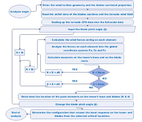 Flowchart Of The Analysis Procedure Download Scientific Diagram