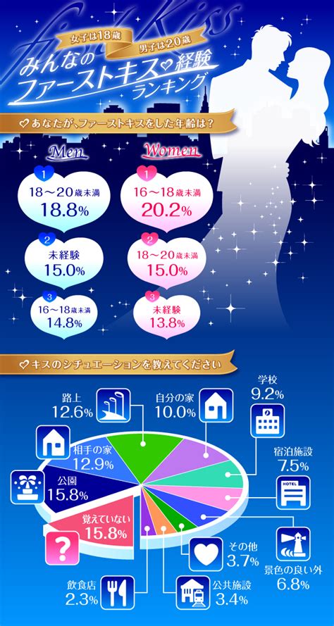 初キス経験を独自に調査！ 女子は18歳、男子は20歳 ぐるなび みんなのごはん