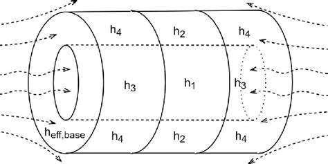 Convective Heat Transfer Zones On The Coil Surface Download