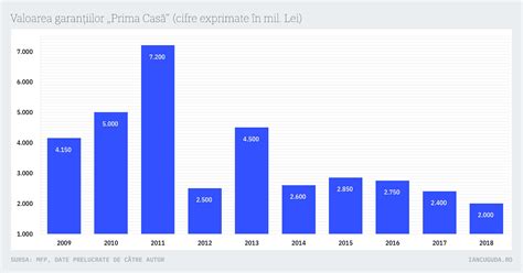 Tia I C Valoarea Garan Iilor Acordate Prin Programul Prima