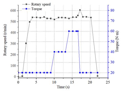 Pto Speed And Load Torque Curves Download Scientific Diagram