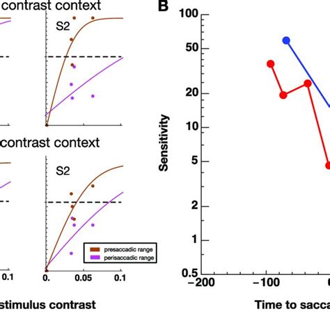 A Example Psychometric Functions Of Two Subjects Showing Proportion