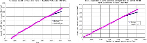 Annual Runoff Accumulation And Double Accumulation Curve Of Annual