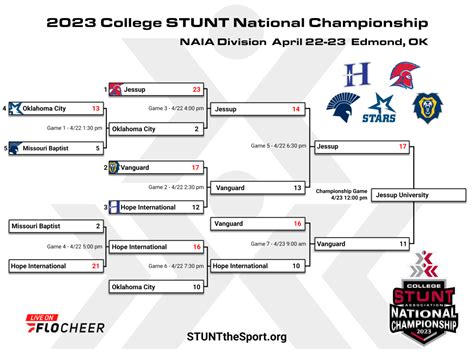 Stunt Naia Division College Nationals Stunt The Sport