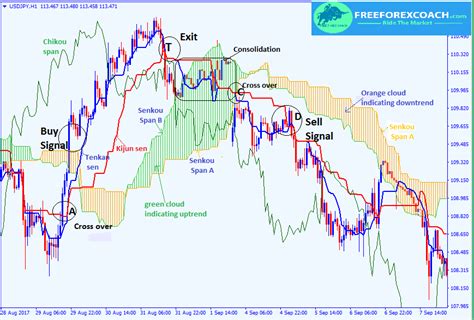 Ichimoku Kinko Hyo In Forex Trading Free Forex Coach