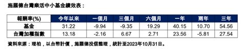 台股怎麼走施羅德投信：拉回即是買點 保德信看好中小型生技股 威傳媒新聞 Winnews