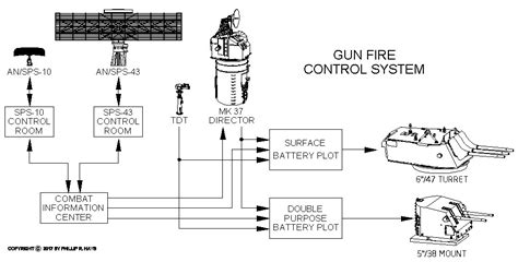 Gun Fire Control System