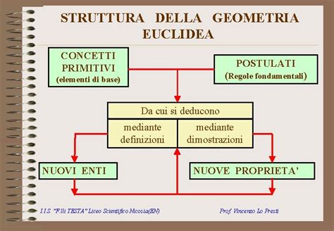 Geometria Euclidea Prof Vincenzo Lo Presti Concetti Geometrici