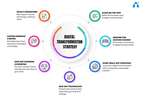 What To Consider To Build A Digital Transformation Roadmap For Your