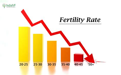 Fertility Rate Factors Affecting Men Women Fertility India IVF