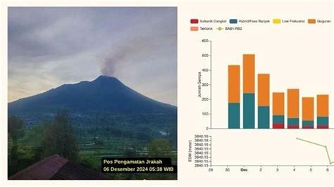 Aktivitas Gunung Merapi Masih Tinggi BPPTKG Catat Luncuran Awan Panas