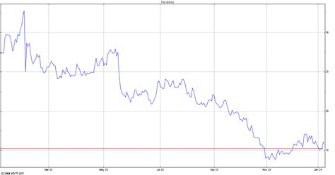 Canada Goose Share Price. GOOS - Stock Quote, Charts, Trade History