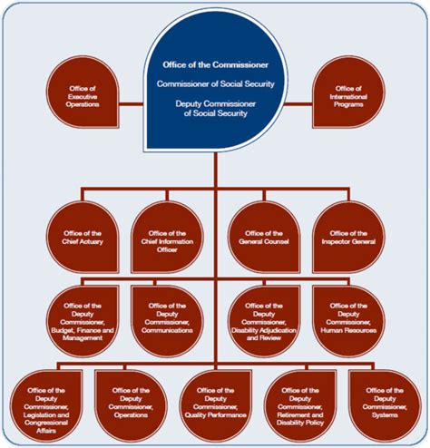 SSA Open Government Plan 1.0