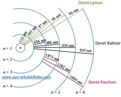 Model Atom Borh Dan Spektrum Atom Hidrogen Markas Belajar