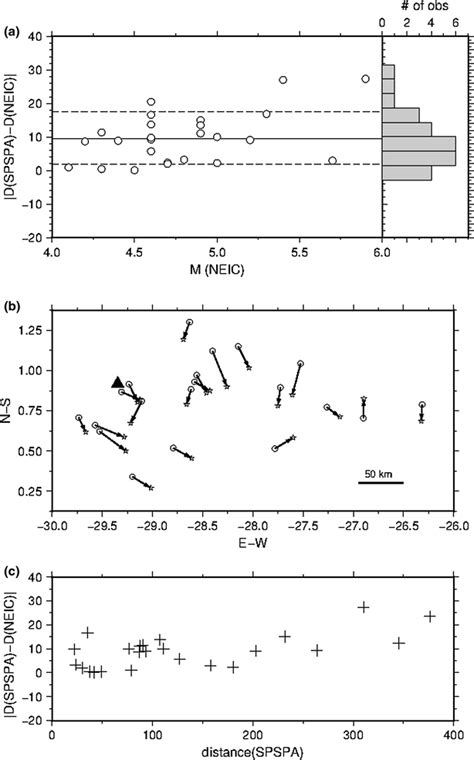 Epicentral Relocation Analysis A Distribution Of Distance Residuals