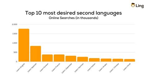 Language Learning Statistics 2024 The Most Learned Second Language