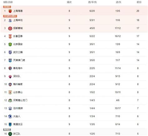 2023中超申花队积分多少 上海本地宝