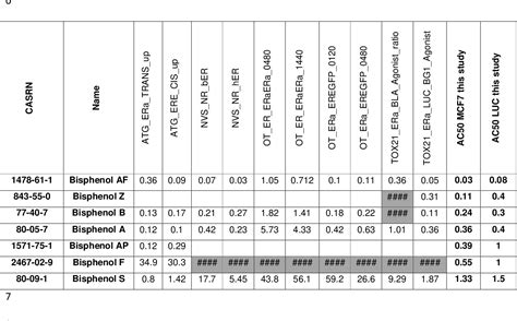 Table 1 From Transcriptome Profiling Reveals Bisphenol A Alternatives