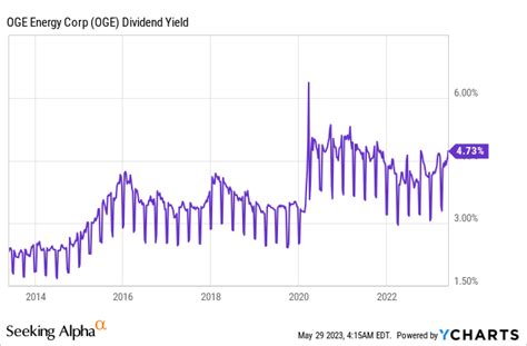 Oge Energy Will Soon Be Offering A Nearly 5 0 Dividend Yield Nyse Oge Seeking Alpha