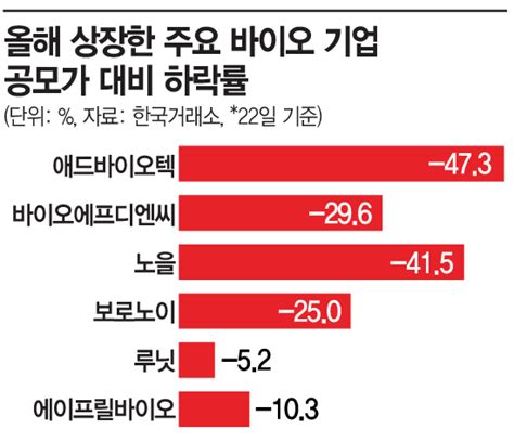 불안한 증시에 얼어붙은 투심 바이오기업 Ipo 어쩌나 아시아경제