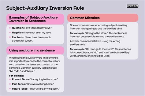 Subject Auxiliary Inversion Promova Grammar