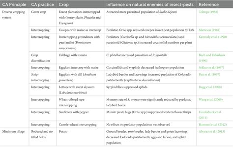 Frontiers Conservation Agriculture Based Crop Management Practices Impact Diversity And