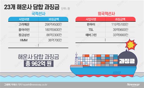 공정위 해운담합 962억 과징금 부과···업계 “행정소송 간다” 반발종합 뉴스웨이