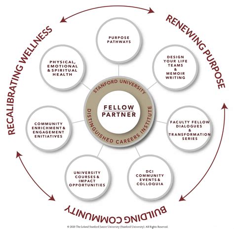 Program Overview - Stanford Distinguished Careers Institute