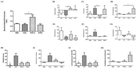 Effects Of PHF Treatment On Gut Microbial Community Structure At The