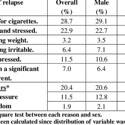 Reason Of Relapse Overall And By Sex Download Table