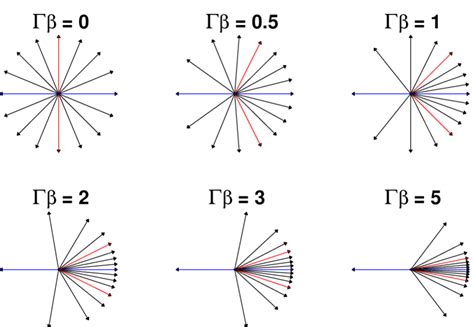 2 Aberration Of Light The Arrows Show The Directions Of Photons In Download Scientific