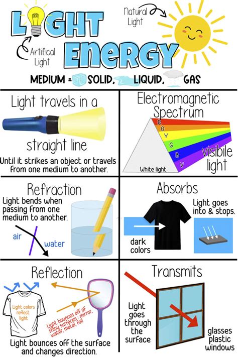 Science Light Energy Refraction Reflection Transmit Absorb