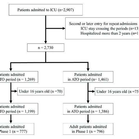 Patient Flow Chart Ato Antibiotic Time Out Download Scientific Diagram