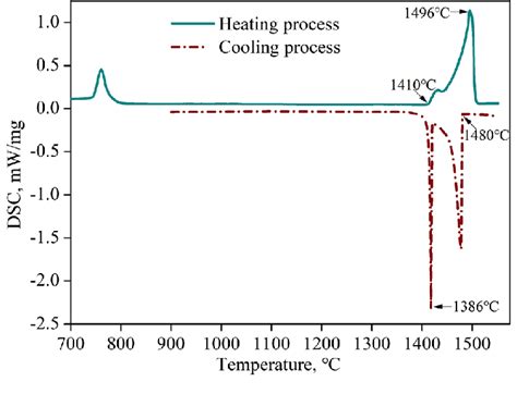 Dsc Heating And Cooling Curves Of 49mnvs3 Steel At A Rate Of 10 °cmin Download Scientific