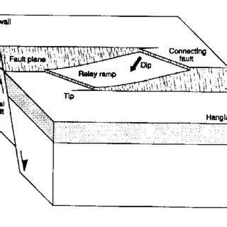 PDF Geometry And Development Of Relay Ramps In Normal Fault Systems