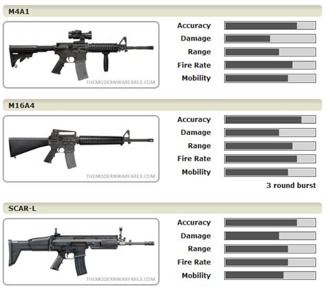 Best of Modern Warfare 3: List of Assault Rifles on Modern Warfare 3