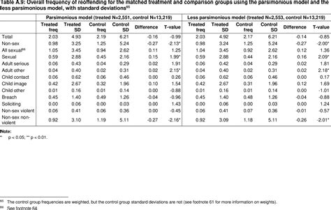 Table A 9 From Impact Evaluation Of The Prison Based Core Sex Offender