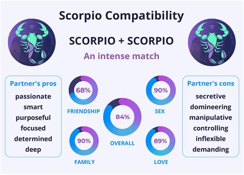 Scorpio And Scorpio Compatibility Zodiac Compatibility