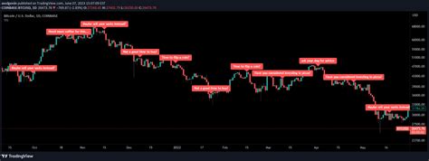 COINBASE BTCUSD Idea Chart Image By Avolgenin TradingView