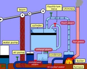 BBC - History - British History in depth: The Beam Engine Animation