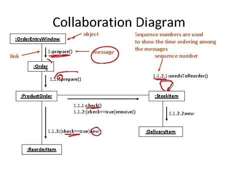 UML Collaboration Diagram Recap System Sequence Diagrams SSD