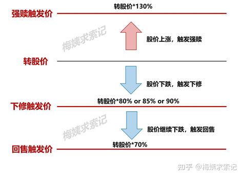 可转债基础（四）详细拆解可转债三大核心条款之——回售条款 知乎